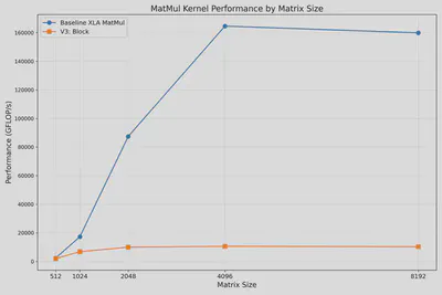 Kernel 3 Performance