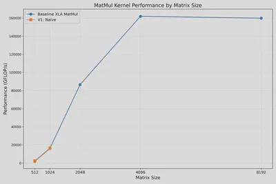 Kernel 1 Performance