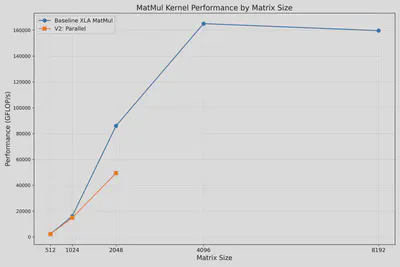 Kernel 2 Performance
