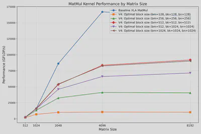 Kernel 4 Performance