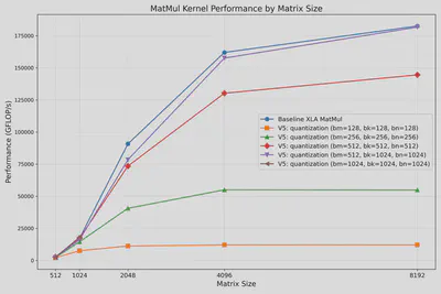 Kernel 5 Performance